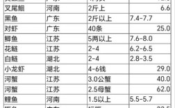 环球水产市场价格近期有何波动？