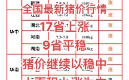 未来10天生猪价格会涨还是跌？