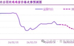 肉鸡价格未来会涨还是跌？
