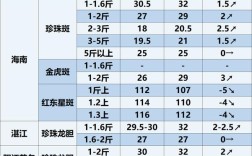 2025年广西鲤鱼价格会涨还是跌？