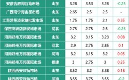 今年大葱年底价格会涨还是跌？