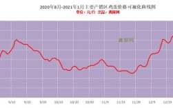 辽宁肉食鸡价格行情如何？