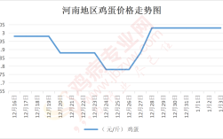 春节南阳鸡蛋价格会涨还是跌？