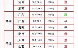 生猪每吨最新行情如何？