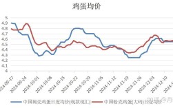 北京明天鸡蛋价格预测