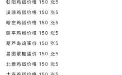 辽宁朝阳今日鸡蛋价格多少钱一斤？