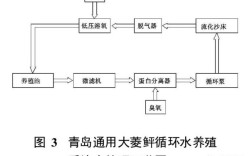 养殖水体调控技术，核心方法有哪些？