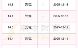 兔毛价格走势如何？