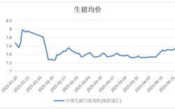 济南章丘生猪价格近期走势如何？