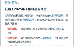 武汉2025羊肉价格会涨还是会跌？