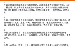 莱阳鸡蛋最新价格是多少？