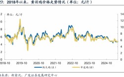 2025年2月公鸡价格为何变动？