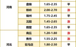 今日肉食鸡苗价格行情如何？