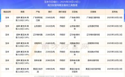 2025年玉米港口价格会涨还是跌？