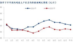 2025鸡蛋月价会涨还是跌？