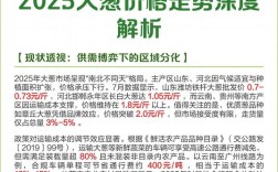 大葱2025年价格会涨还是会跌？