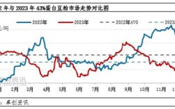 云南豆粕价格近期走势如何？