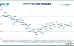2025玉米价格会涨还是会跌？