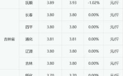 长治玉米鸡蛋价格近期有何变化？