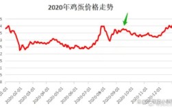 大连今日鸡蛋价格是涨是跌？