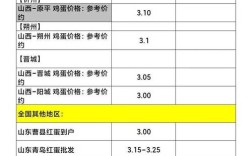山西今日普通鸡蛋价格多少钱一斤？