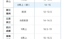 鲈鱼如何养殖价格如何