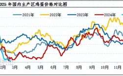 鸡蛋价格最新走势如何？