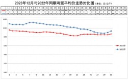 鸡蛋价格今年走势如何？究竟是涨是跌？未来行情会怎样？
