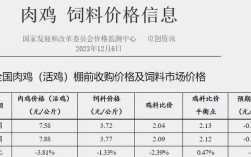 安阳肉鸡毛鸡今日价格如何？