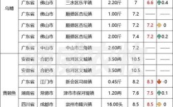2025泥鳅塘头价格会涨还是跌？