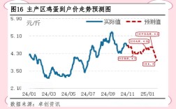 山东鸡蛋价格行情走势如何？