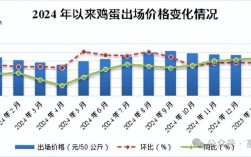 2025年1月鸡蛋价格会涨还是跌？