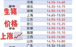 全国生猪价格最新排名如何？