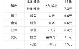 哈尔滨水产批发价格表最新行情如何？