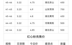 北京今日鸡蛋价格多少钱一斤？