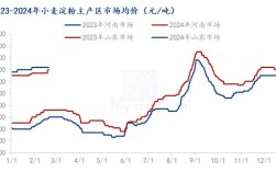 面粉价格近期走势如何？