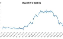 2025年牛肉价格会涨还是会跌？