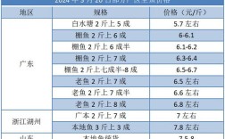 草鱼鳊鱼鲫鱼鲢鱼价格