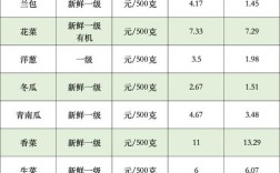 2025年蔬菜价格会涨还是会跌？