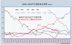 江西生猪价格近期走势如何？