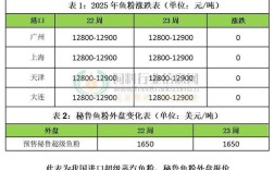 2025鱼粉价格趋势如何？