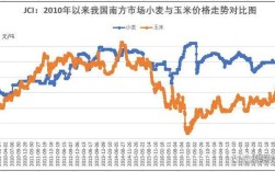 天津玉米价格近期是涨还是跌？