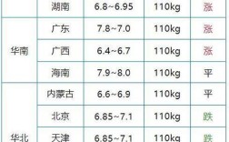 全国生猪价格今日多少？