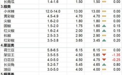 石家庄蔬菜批发市场价格近期有何变动？