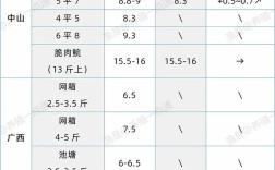 全国各地加州鲈鱼价格