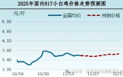 2025年鸡肉价格会涨还是跌？