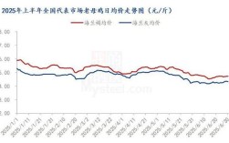 今日吉林省鸡蛋价格走势如何？