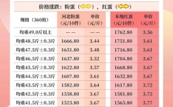 鸡蛋价格行情将如何变动？
