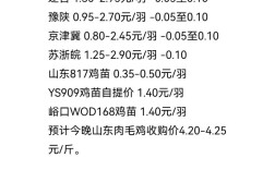 山东近期肉鸡价格会涨还是跌？