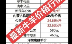 新发地牛羊肉批发价现在怎么样？
